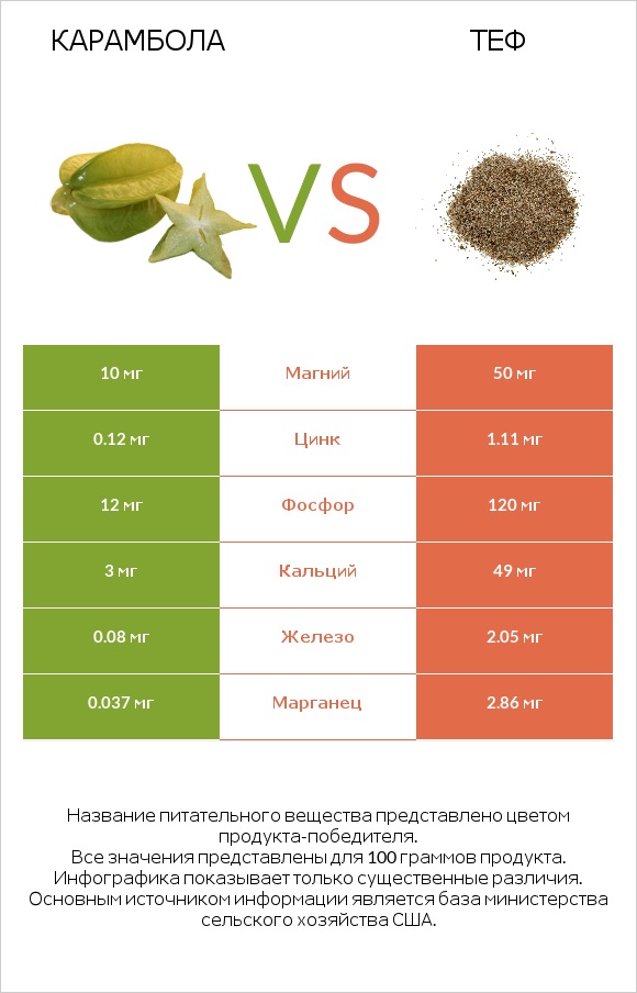 Карамбола vs Теф infographic