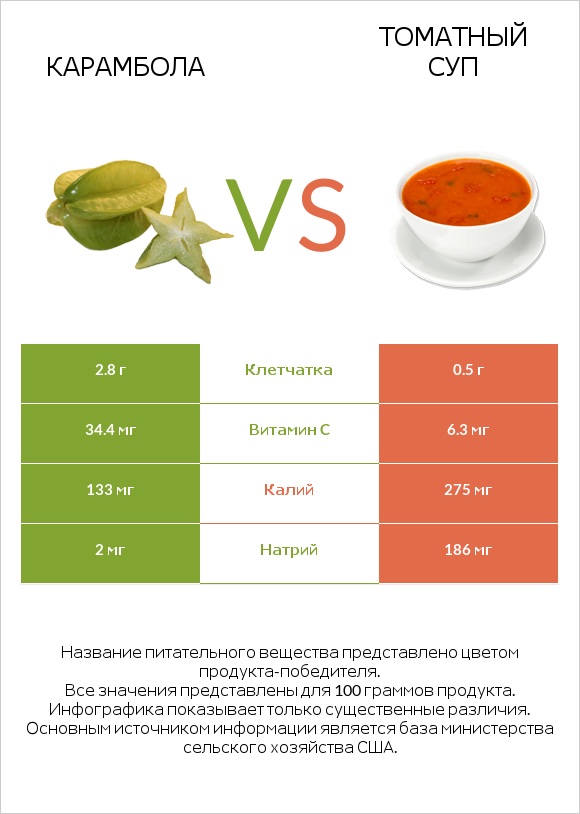 Карамбола vs Томатный суп infographic