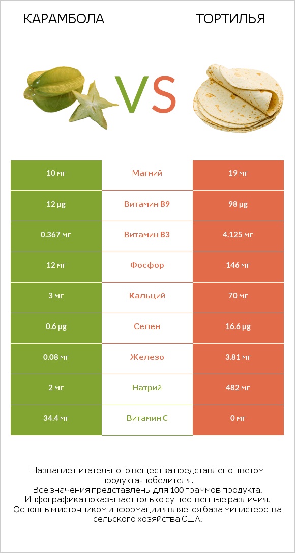Карамбола vs Тортилья infographic