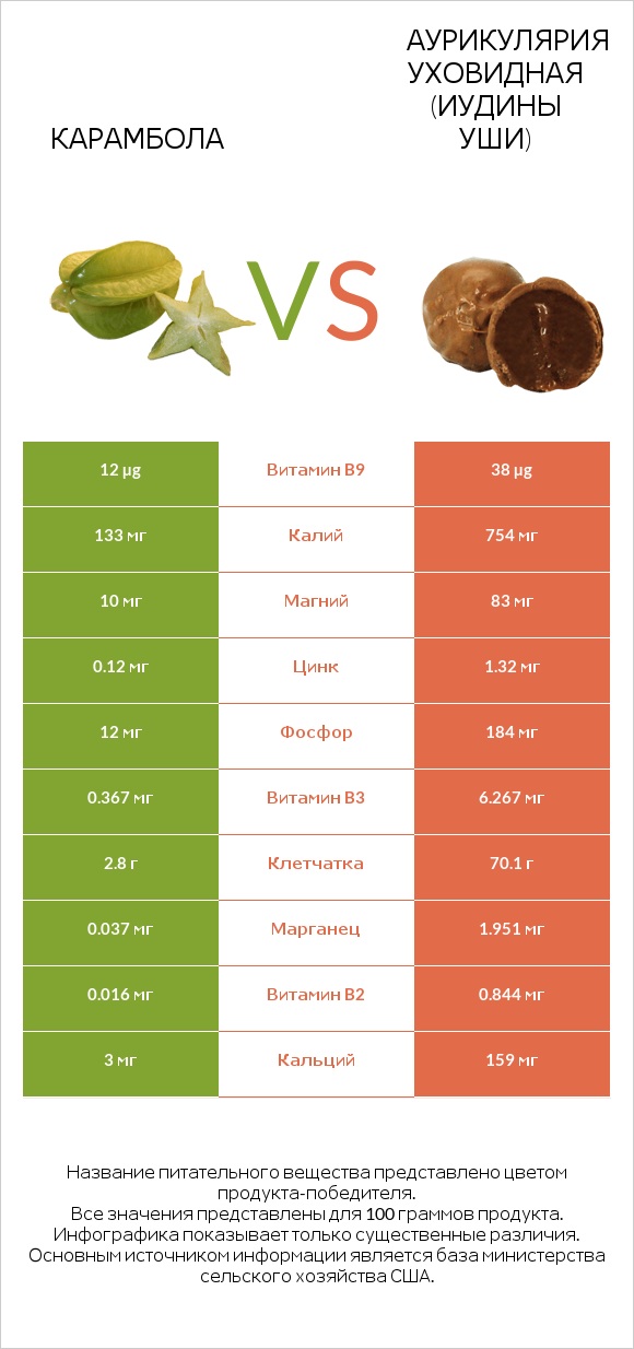 Карамбола vs Аурикулярия уховидная (Иудины уши) infographic