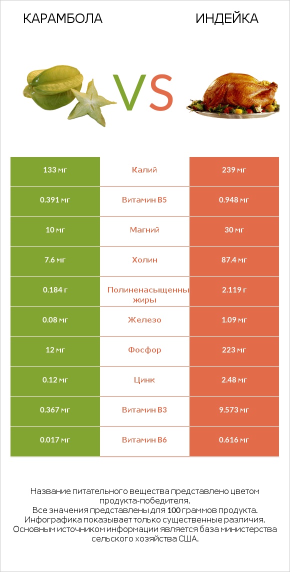 Карамбола vs Индейка infographic