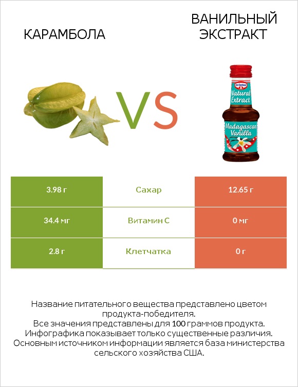 Карамбола vs Ванильный экстракт infographic