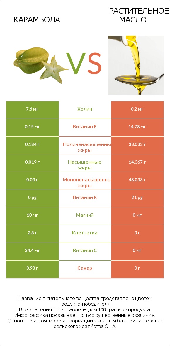 Карамбола vs Растительное масло infographic
