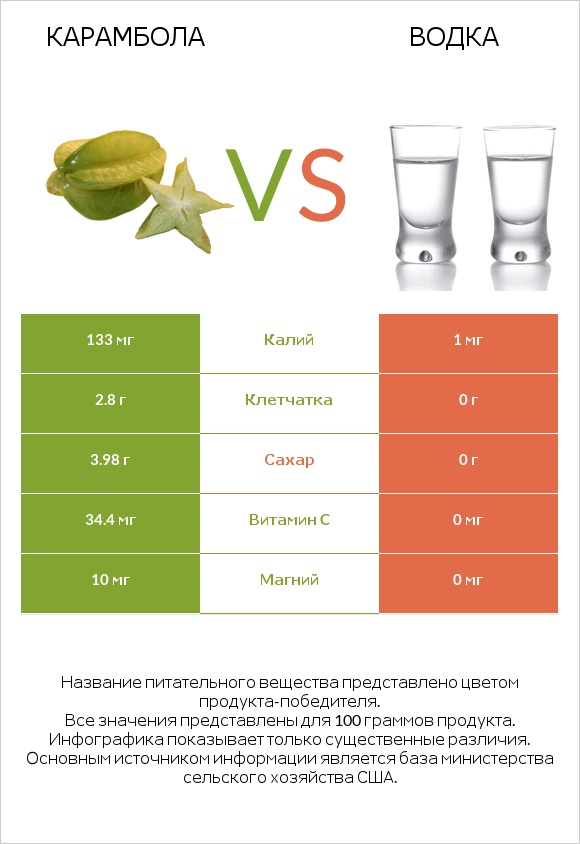 Карамбола vs Водка infographic