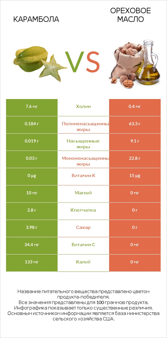 Карамбола vs Ореховое масло infographic