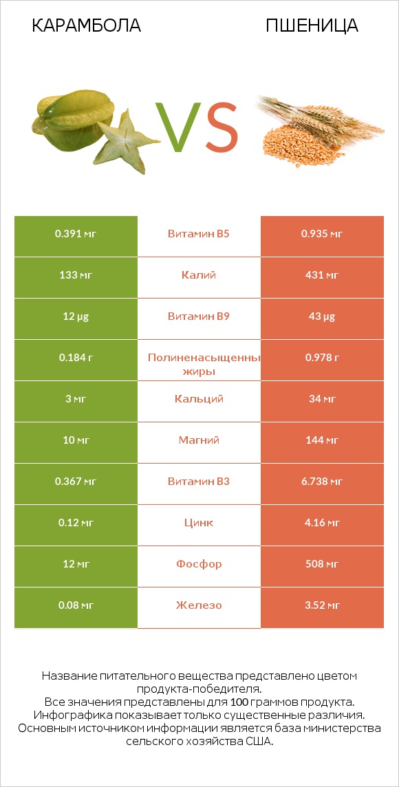 Карамбола vs Пшеница infographic