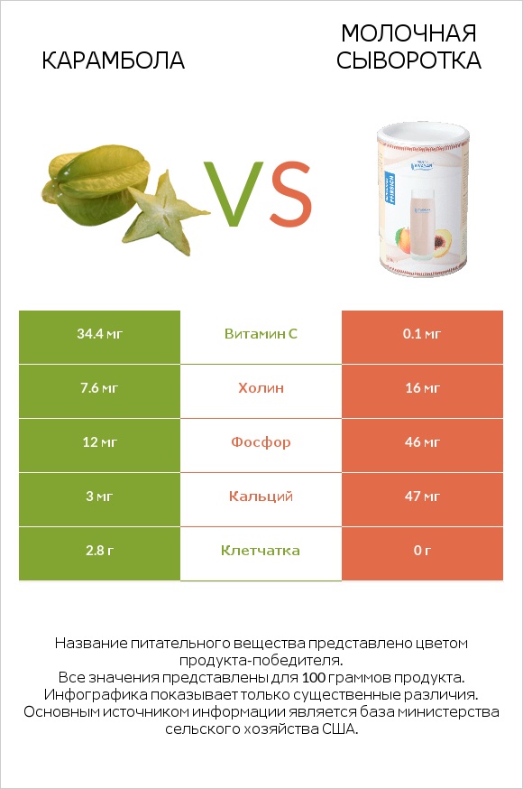 Карамбола vs Молочная сыворотка infographic