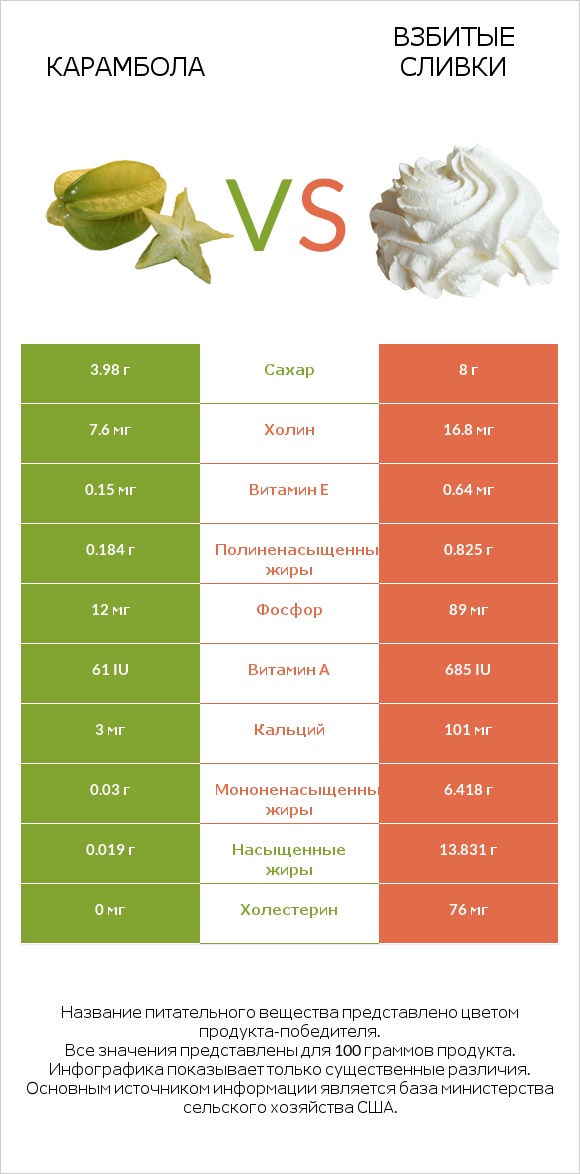 Карамбола vs Взбитые сливки infographic