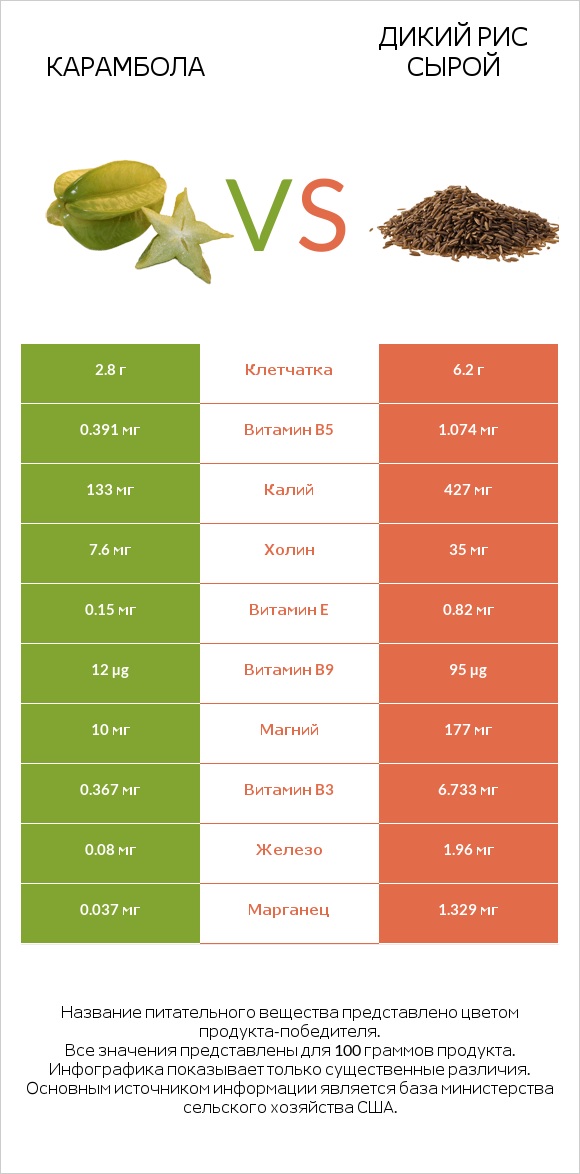 Карамбола vs Дикий рис сырой infographic
