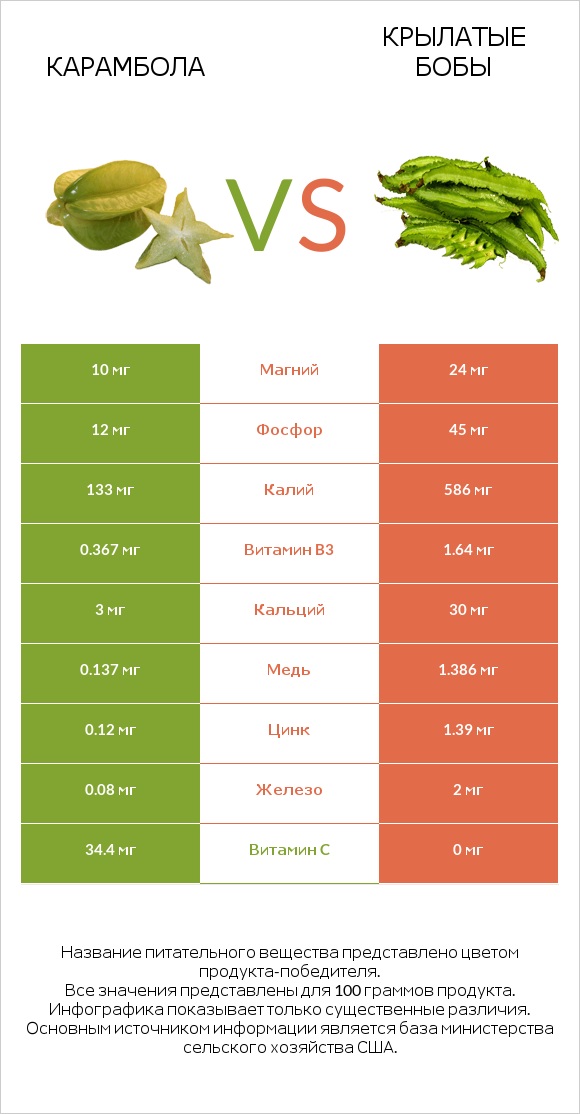 Карамбола vs Крылатые бобы infographic