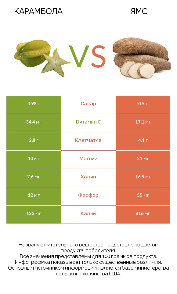 Карамбола vs Ямс infographic