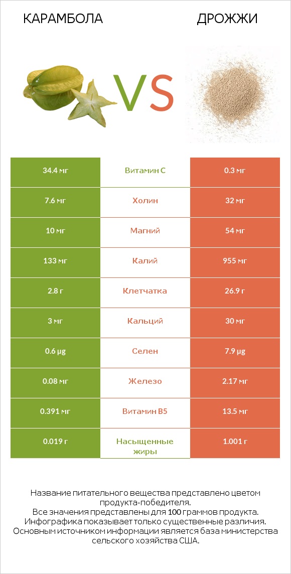 Карамбола vs Дрожжи infographic