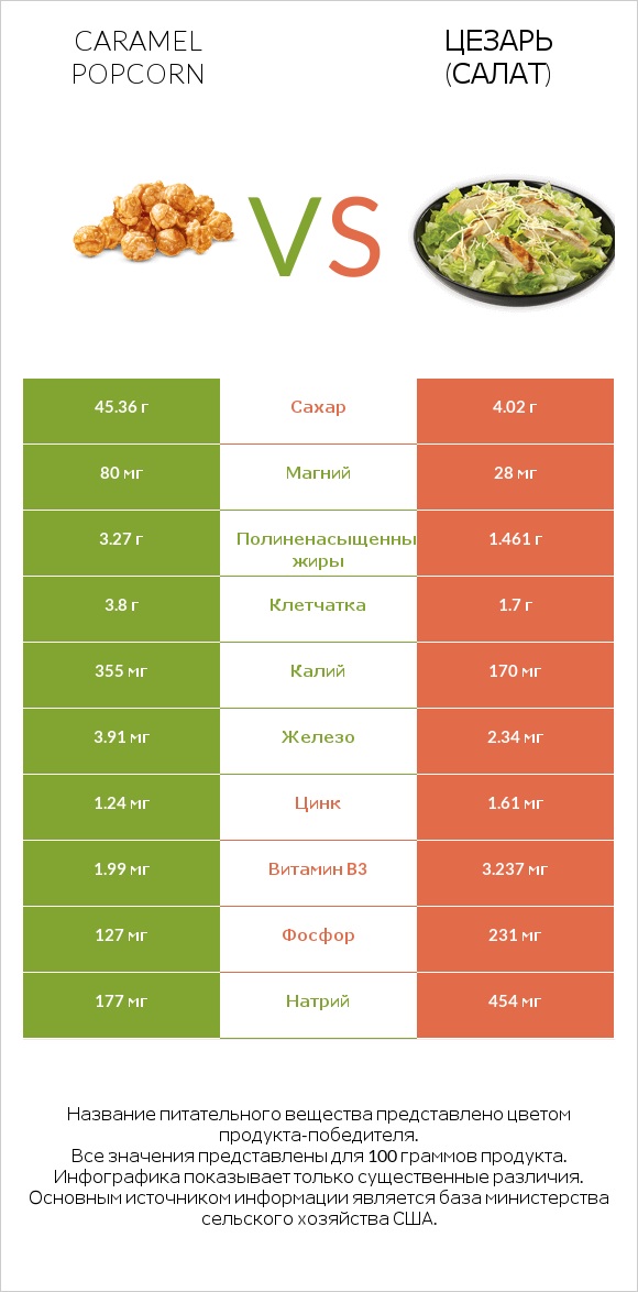 Caramel popcorn vs Цезарь (салат) infographic
