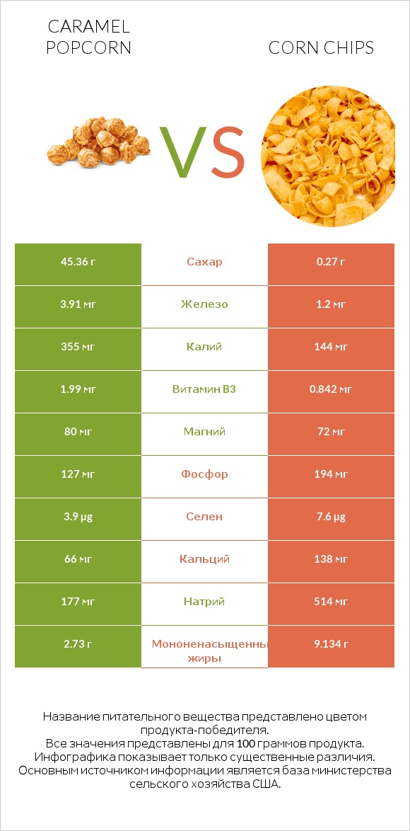 Caramel popcorn vs Corn chips infographic