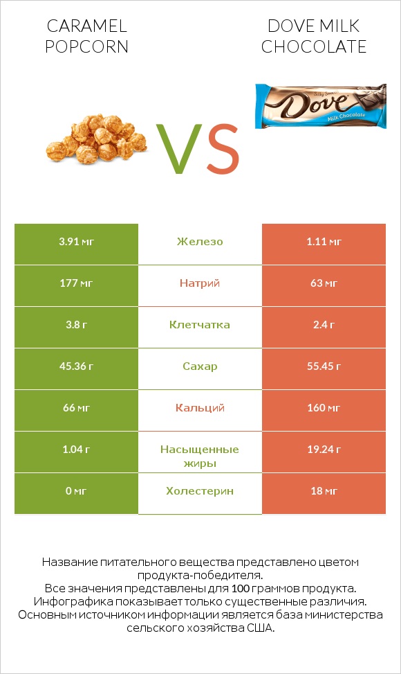 Caramel popcorn vs Dove milk chocolate infographic