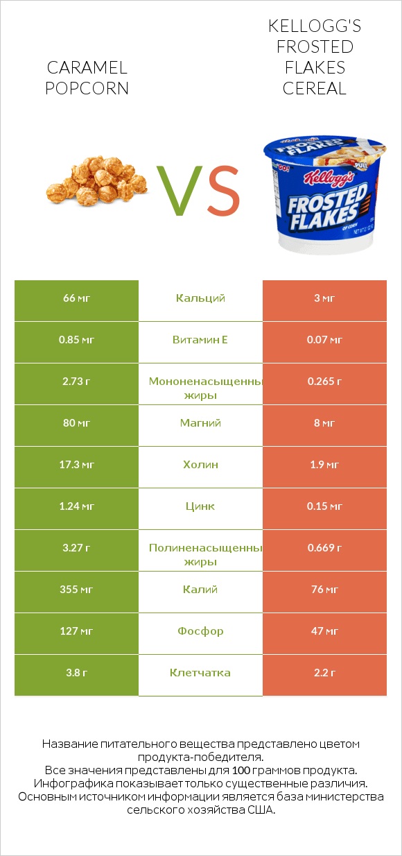 Caramel popcorn vs Kellogg's Frosted Flakes Cereal infographic