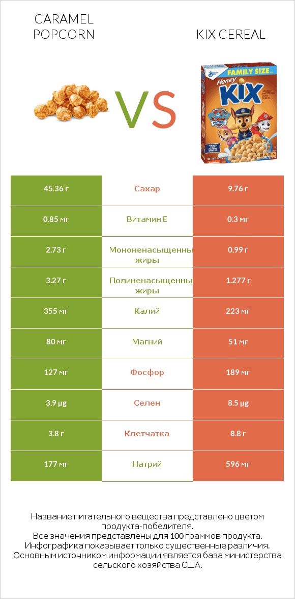 Caramel popcorn vs Kix Cereal infographic