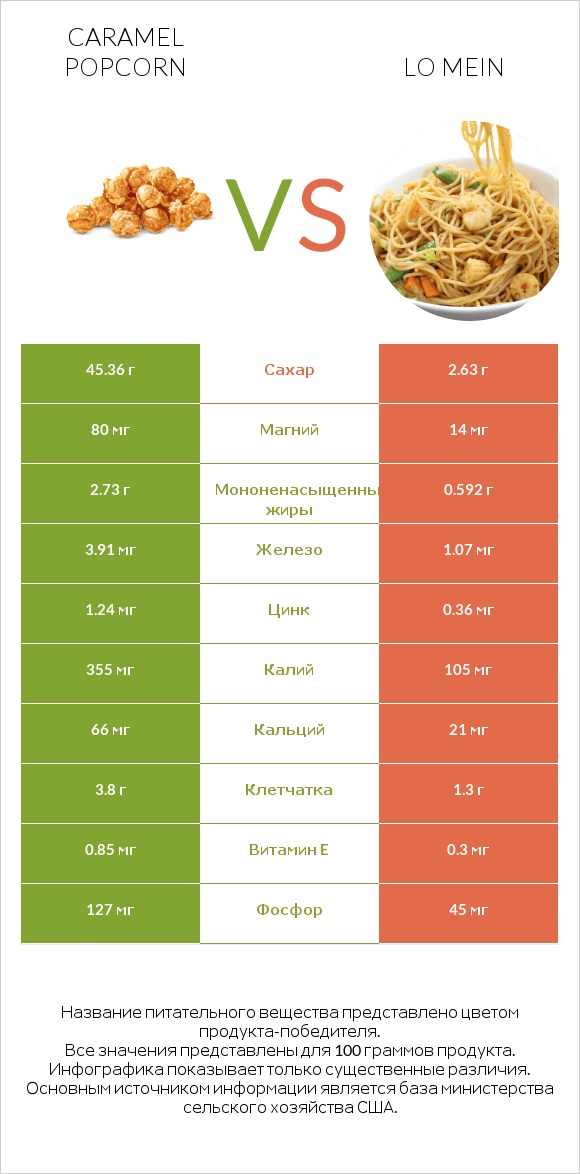 Caramel popcorn vs Lo mein infographic