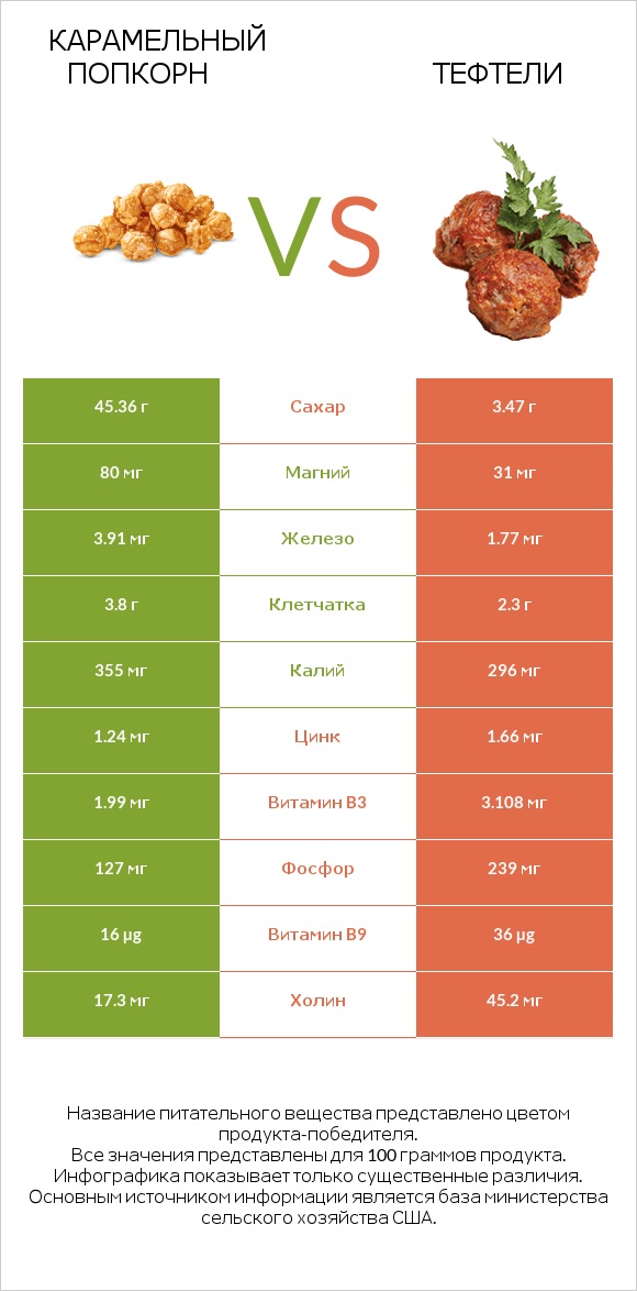 Карамельный попкорн vs Тефтели infographic