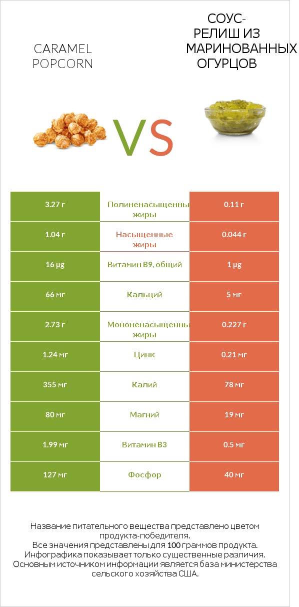 Caramel popcorn vs Соус-релиш из маринованных огурцов infographic