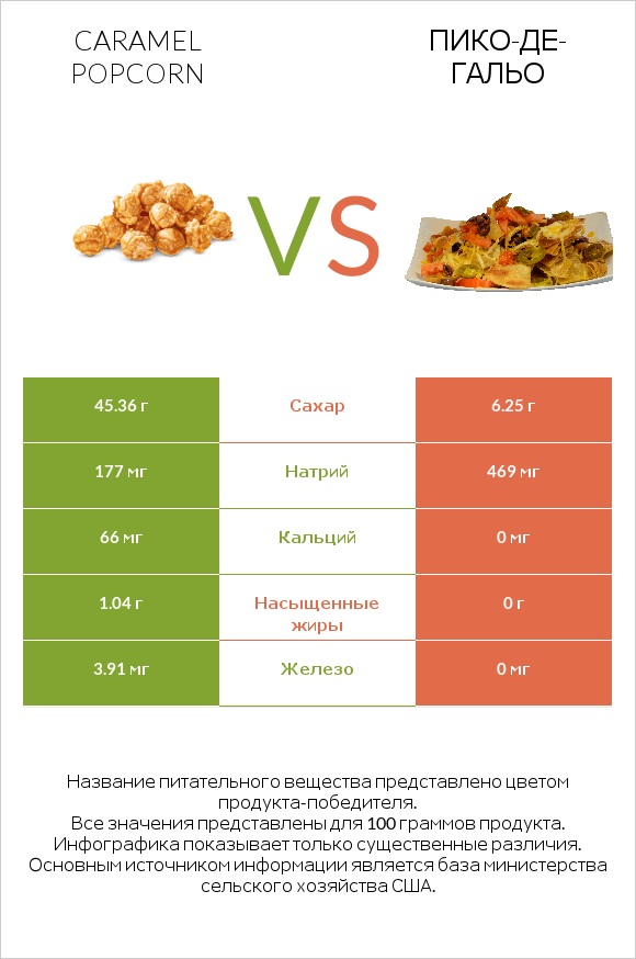 Caramel popcorn vs Пико-де-гальо infographic