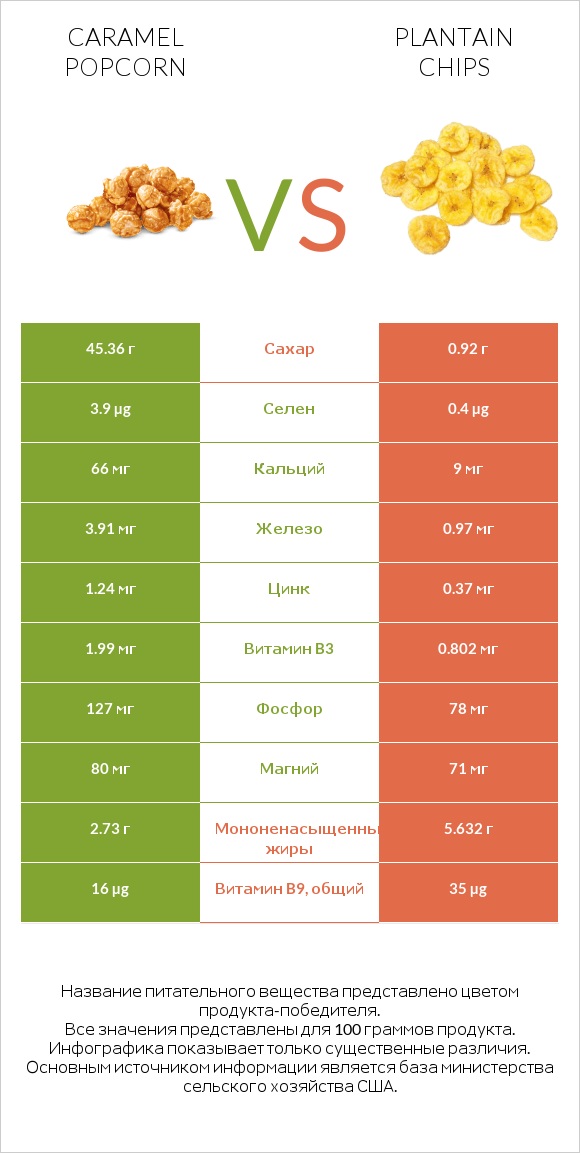 Caramel popcorn vs Plantain chips infographic