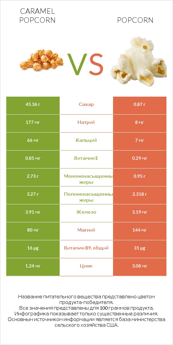 Caramel popcorn vs Popcorn infographic