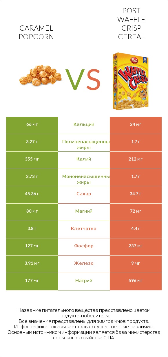 Caramel popcorn vs Post Waffle Crisp Cereal infographic