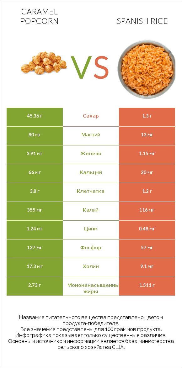 Caramel popcorn vs Spanish rice infographic