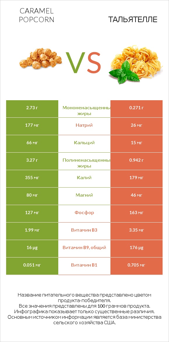 Caramel popcorn vs Тальятелле infographic