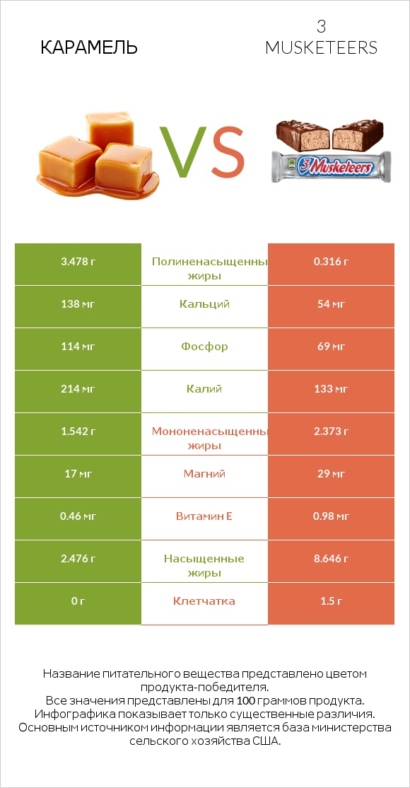 Карамель vs 3 musketeers infographic