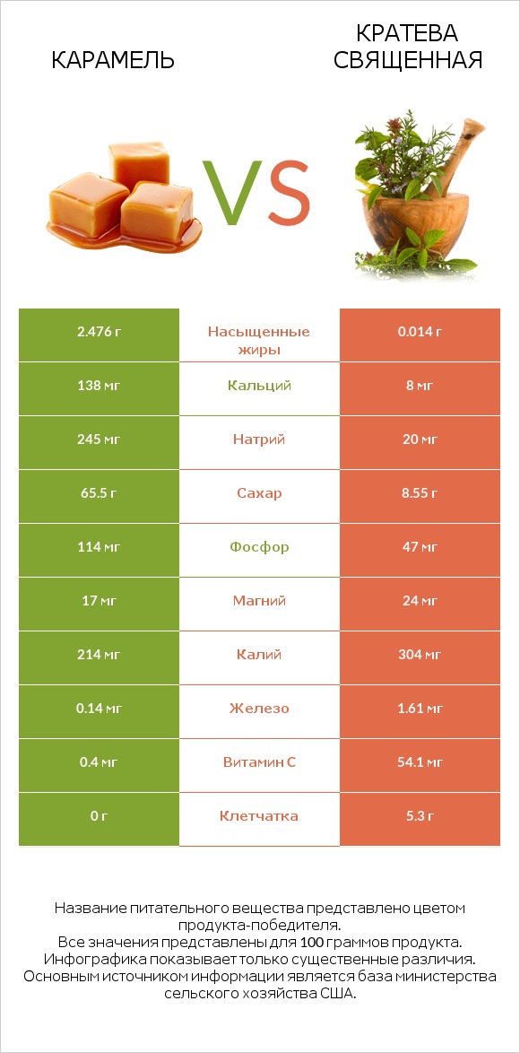 Карамель vs Кратева священная infographic