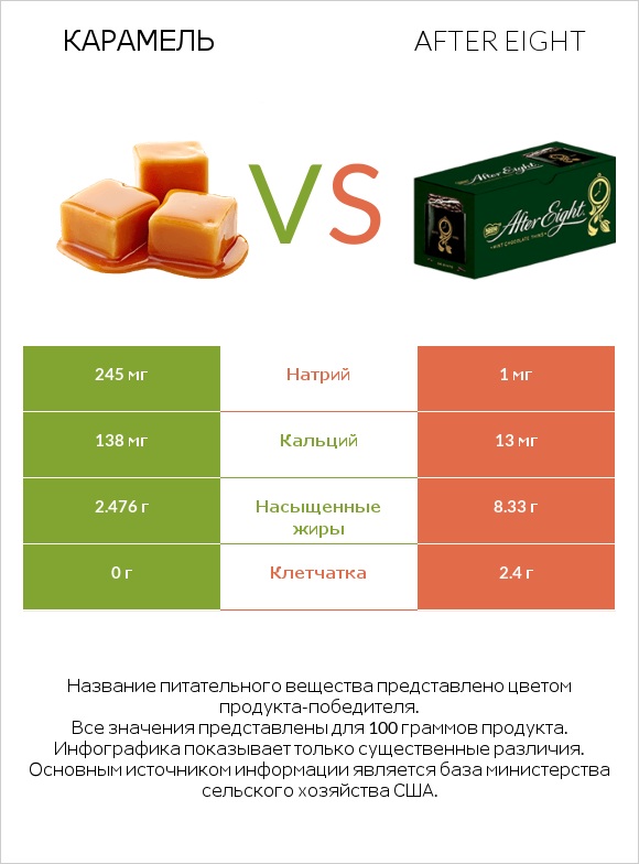 Карамель vs After eight infographic