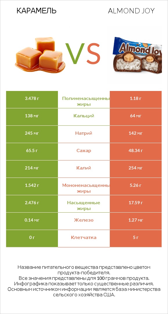 Карамель vs Almond joy infographic