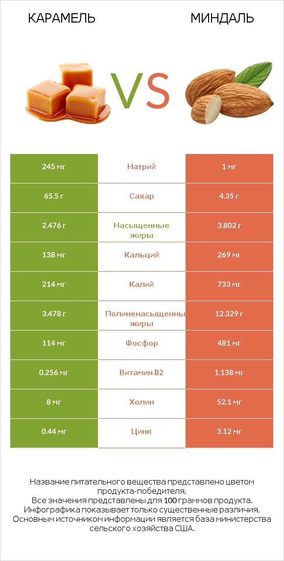 Карамель vs Миндаль infographic