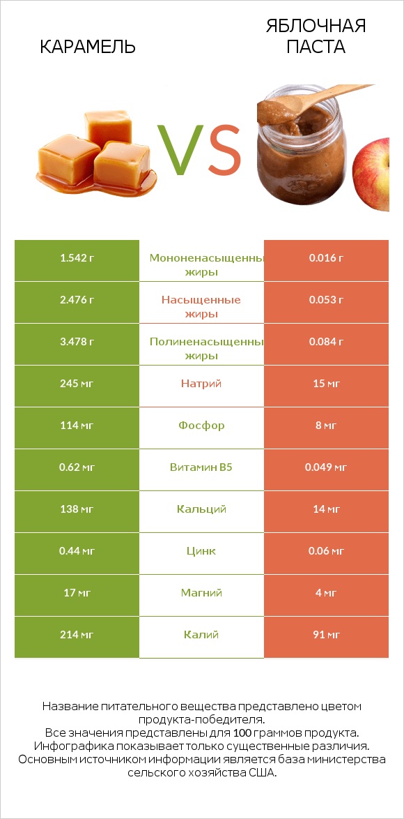 Карамель vs Яблочная паста infographic