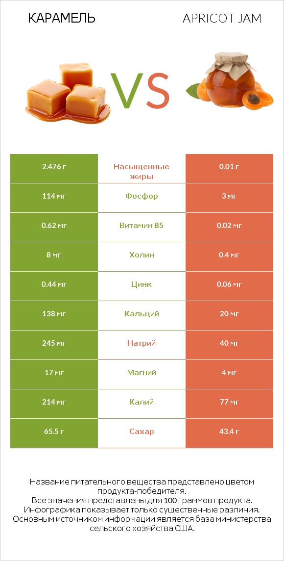 Карамель vs Apricot jam infographic