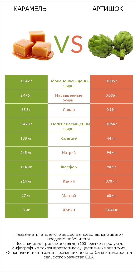 Карамель vs Артишок infographic