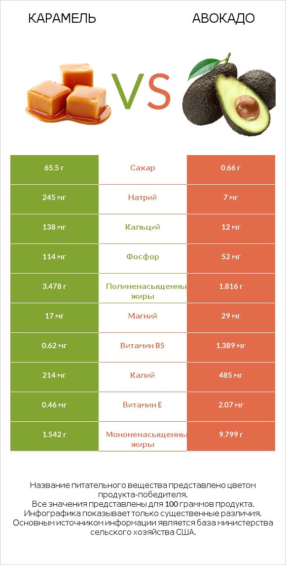 Карамель vs Авокадо infographic