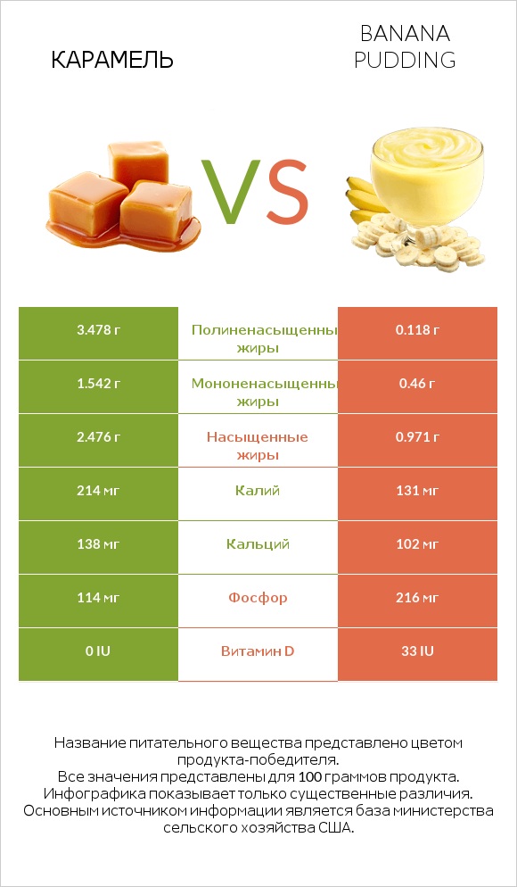 Карамель vs Banana pudding infographic