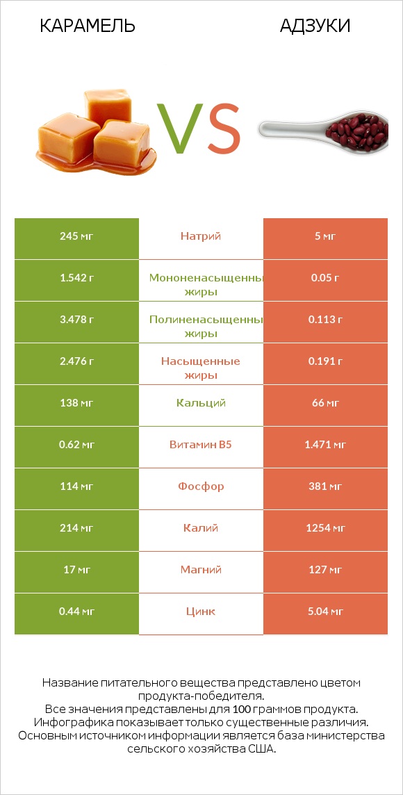 Карамель vs Адзуки infographic
