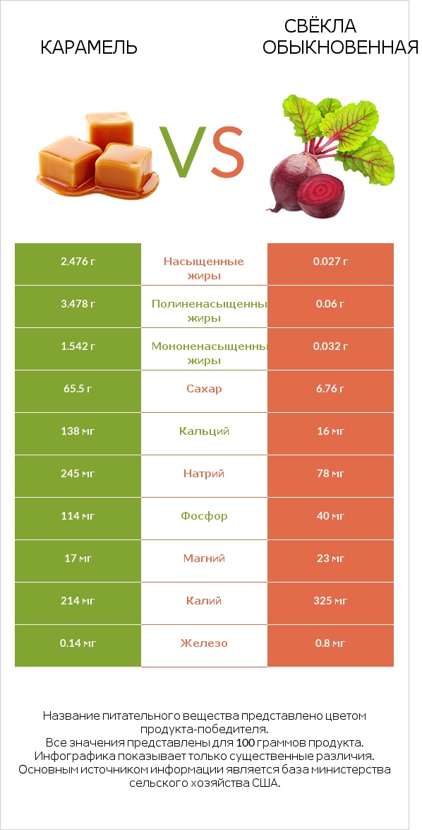 Карамель vs Свёкла обыкновенная infographic