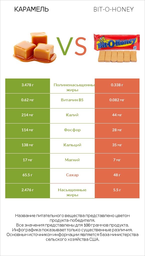Карамель vs Bit-o-honey infographic