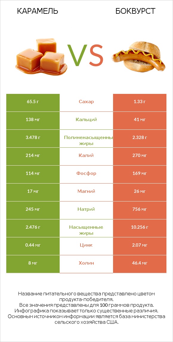 Карамель vs Боквурст infographic