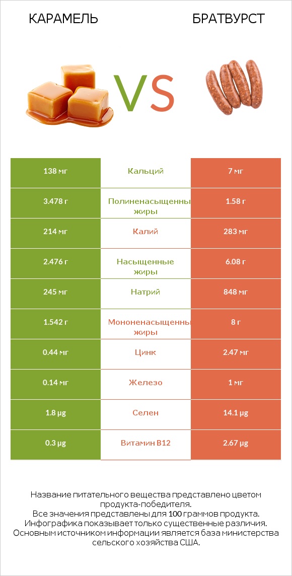 Карамель vs Братвурст infographic