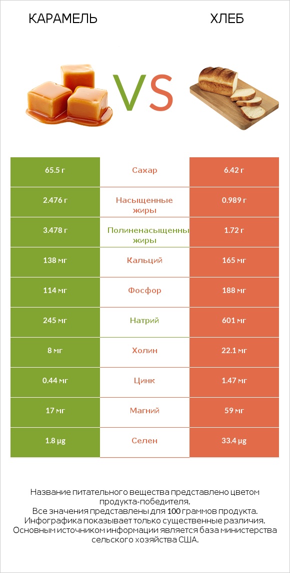 Карамель vs Хлеб infographic