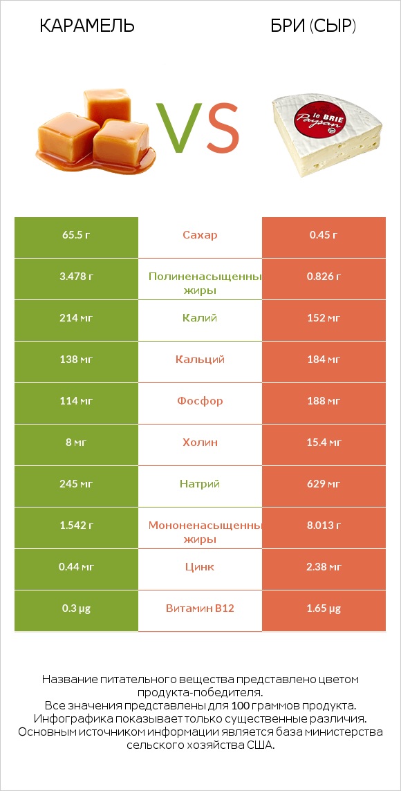 Карамель vs Бри (сыр) infographic