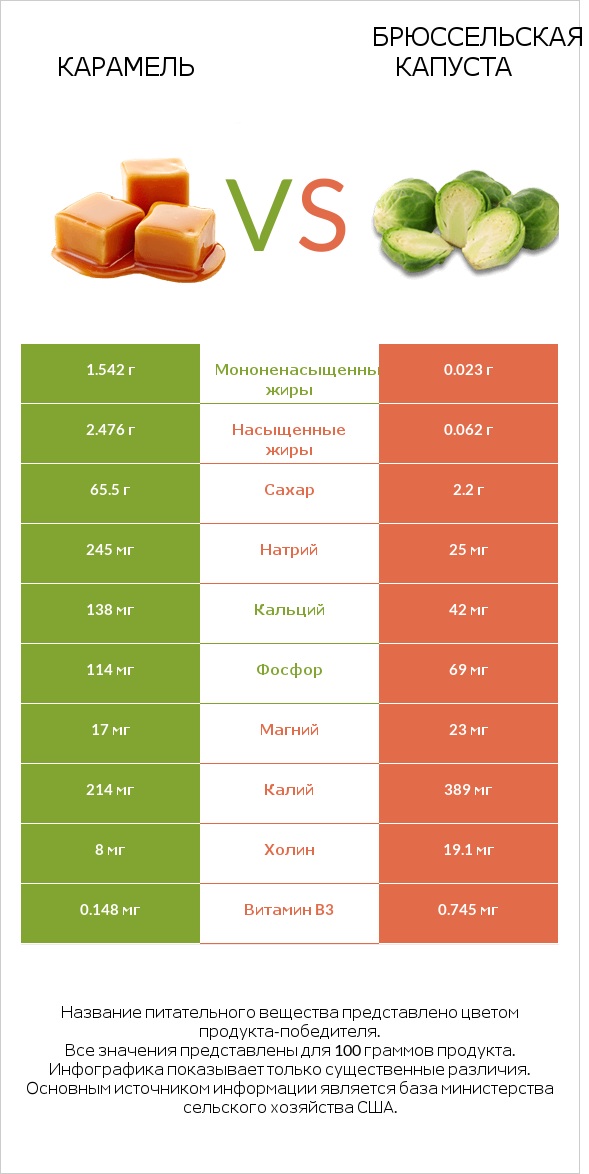 Карамель vs Брюссельская капуста infographic