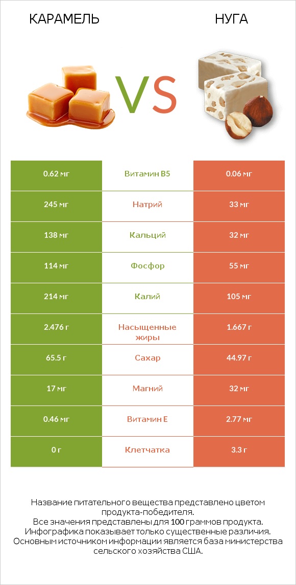 Карамель vs Нуга infographic