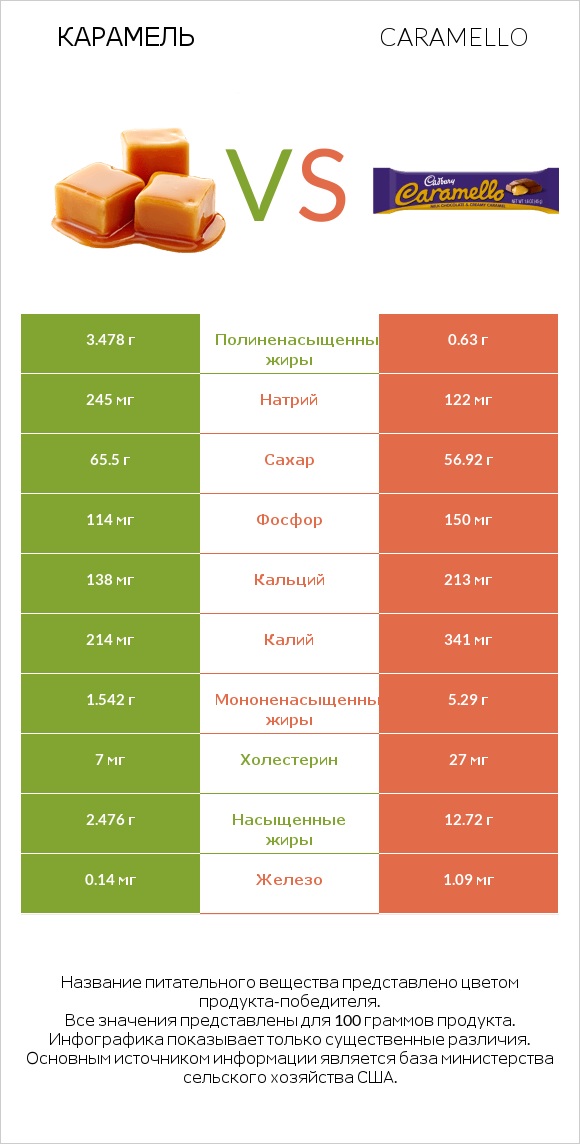 Карамель vs Caramello infographic